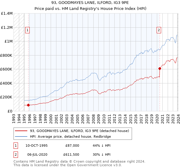 93, GOODMAYES LANE, ILFORD, IG3 9PE: Price paid vs HM Land Registry's House Price Index