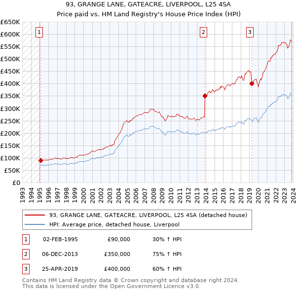 93, GRANGE LANE, GATEACRE, LIVERPOOL, L25 4SA: Price paid vs HM Land Registry's House Price Index