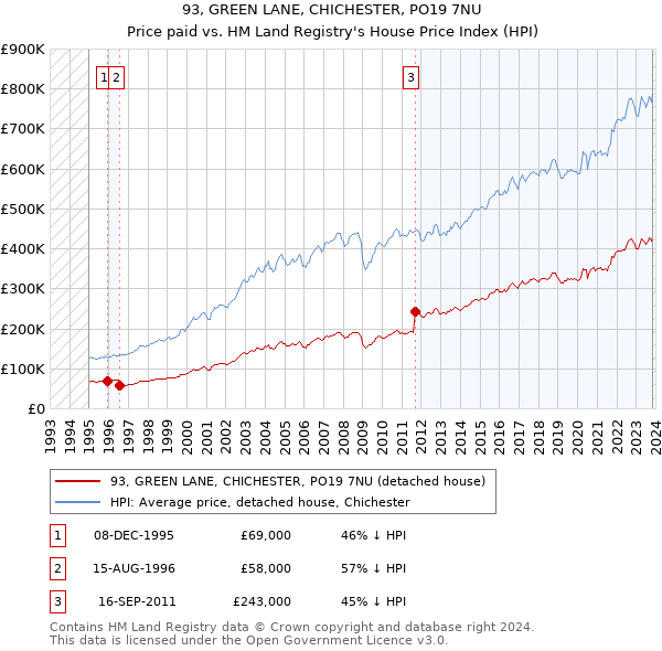 93, GREEN LANE, CHICHESTER, PO19 7NU: Price paid vs HM Land Registry's House Price Index
