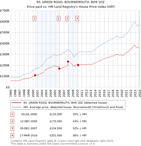 93, GREEN ROAD, BOURNEMOUTH, BH9 1DZ: Price paid vs HM Land Registry's House Price Index
