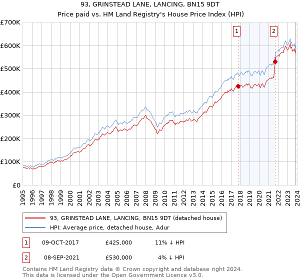 93, GRINSTEAD LANE, LANCING, BN15 9DT: Price paid vs HM Land Registry's House Price Index