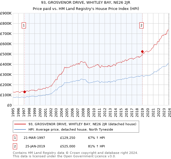 93, GROSVENOR DRIVE, WHITLEY BAY, NE26 2JR: Price paid vs HM Land Registry's House Price Index