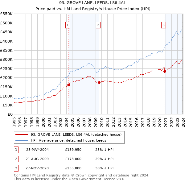 93, GROVE LANE, LEEDS, LS6 4AL: Price paid vs HM Land Registry's House Price Index