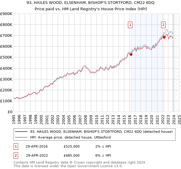 93, HAILES WOOD, ELSENHAM, BISHOP'S STORTFORD, CM22 6DQ: Price paid vs HM Land Registry's House Price Index