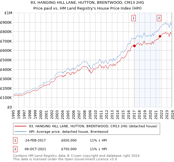 93, HANGING HILL LANE, HUTTON, BRENTWOOD, CM13 2HG: Price paid vs HM Land Registry's House Price Index