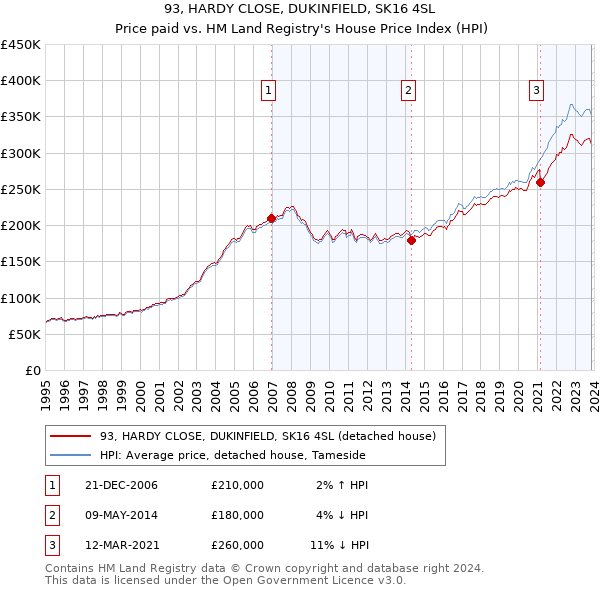 93, HARDY CLOSE, DUKINFIELD, SK16 4SL: Price paid vs HM Land Registry's House Price Index