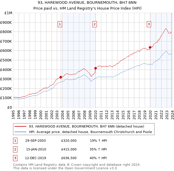93, HAREWOOD AVENUE, BOURNEMOUTH, BH7 6NN: Price paid vs HM Land Registry's House Price Index