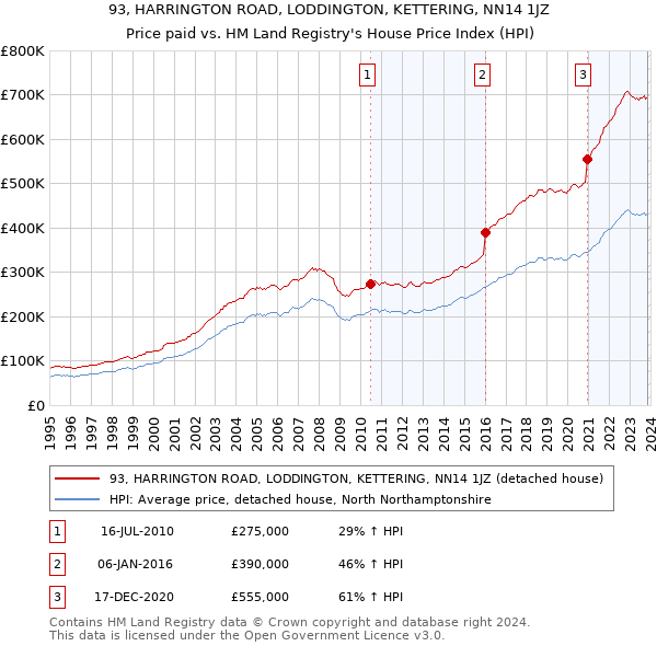 93, HARRINGTON ROAD, LODDINGTON, KETTERING, NN14 1JZ: Price paid vs HM Land Registry's House Price Index
