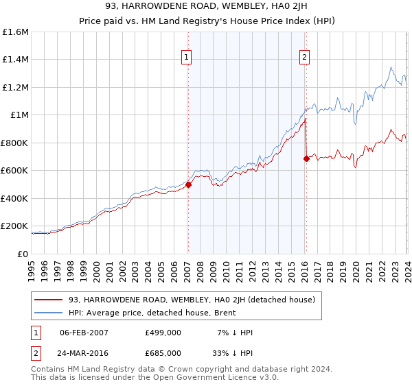 93, HARROWDENE ROAD, WEMBLEY, HA0 2JH: Price paid vs HM Land Registry's House Price Index