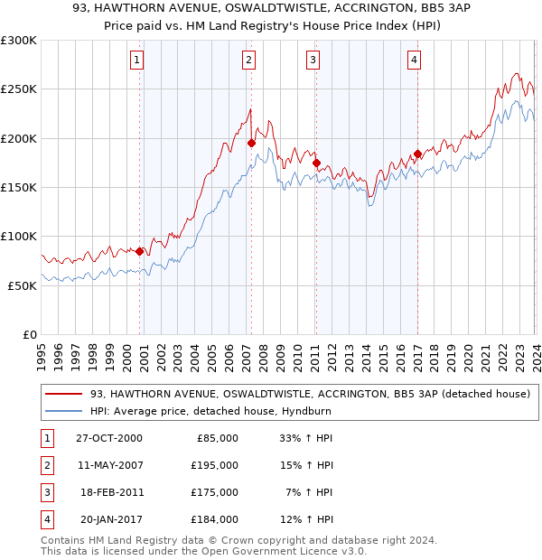 93, HAWTHORN AVENUE, OSWALDTWISTLE, ACCRINGTON, BB5 3AP: Price paid vs HM Land Registry's House Price Index
