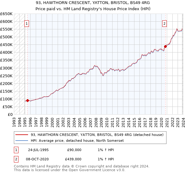 93, HAWTHORN CRESCENT, YATTON, BRISTOL, BS49 4RG: Price paid vs HM Land Registry's House Price Index