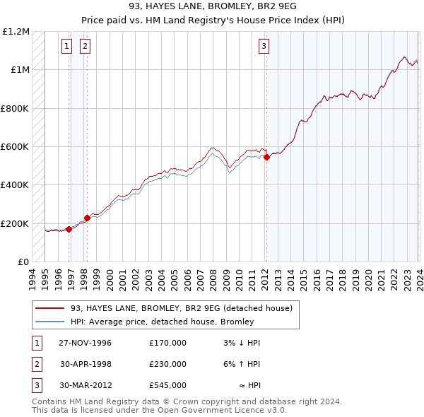 93, HAYES LANE, BROMLEY, BR2 9EG: Price paid vs HM Land Registry's House Price Index