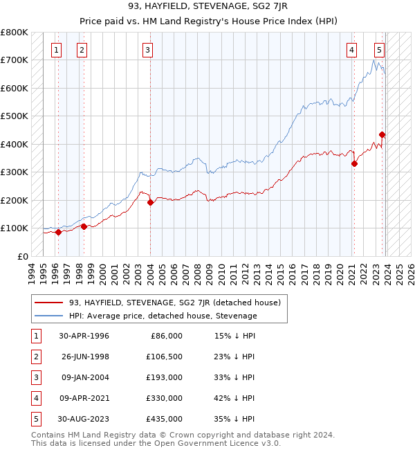 93, HAYFIELD, STEVENAGE, SG2 7JR: Price paid vs HM Land Registry's House Price Index