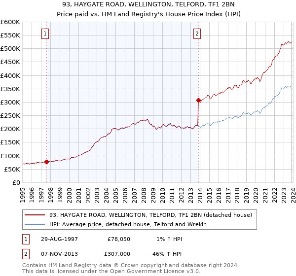 93, HAYGATE ROAD, WELLINGTON, TELFORD, TF1 2BN: Price paid vs HM Land Registry's House Price Index