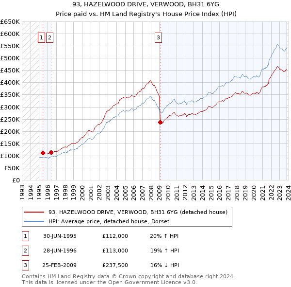 93, HAZELWOOD DRIVE, VERWOOD, BH31 6YG: Price paid vs HM Land Registry's House Price Index