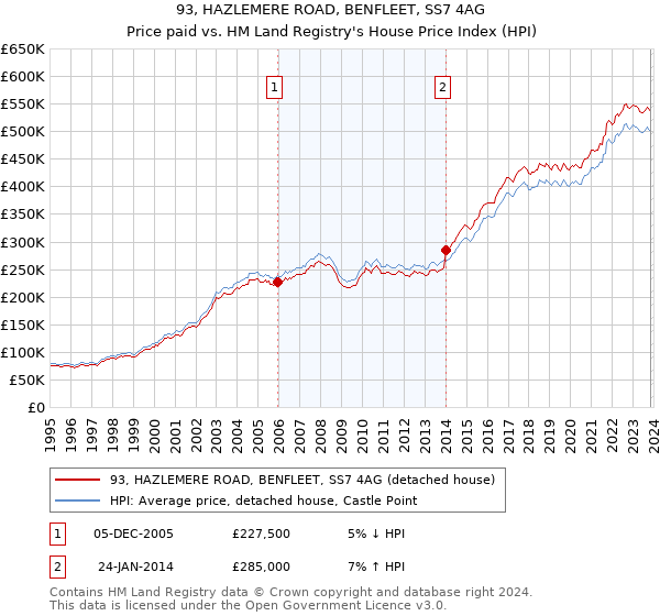 93, HAZLEMERE ROAD, BENFLEET, SS7 4AG: Price paid vs HM Land Registry's House Price Index