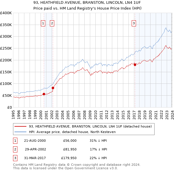 93, HEATHFIELD AVENUE, BRANSTON, LINCOLN, LN4 1UF: Price paid vs HM Land Registry's House Price Index