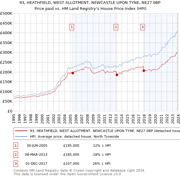 93, HEATHFIELD, WEST ALLOTMENT, NEWCASTLE UPON TYNE, NE27 0BP: Price paid vs HM Land Registry's House Price Index