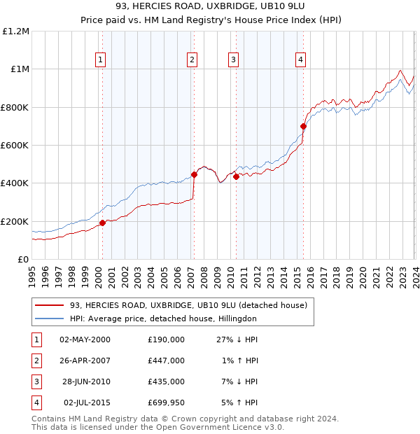 93, HERCIES ROAD, UXBRIDGE, UB10 9LU: Price paid vs HM Land Registry's House Price Index