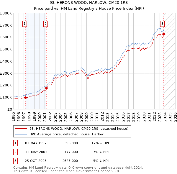 93, HERONS WOOD, HARLOW, CM20 1RS: Price paid vs HM Land Registry's House Price Index