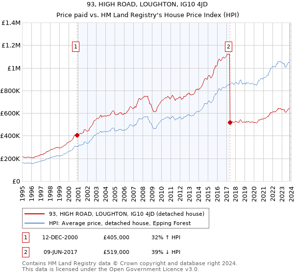93, HIGH ROAD, LOUGHTON, IG10 4JD: Price paid vs HM Land Registry's House Price Index