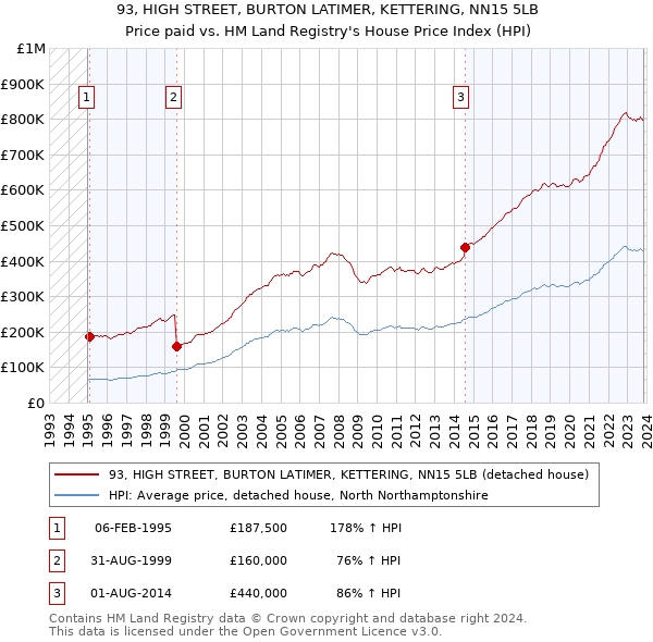 93, HIGH STREET, BURTON LATIMER, KETTERING, NN15 5LB: Price paid vs HM Land Registry's House Price Index