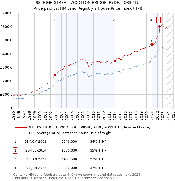93, HIGH STREET, WOOTTON BRIDGE, RYDE, PO33 4LU: Price paid vs HM Land Registry's House Price Index