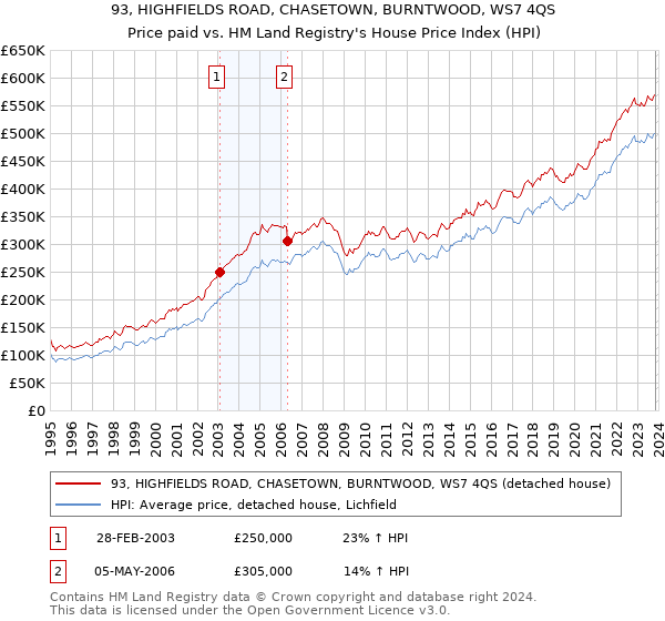 93, HIGHFIELDS ROAD, CHASETOWN, BURNTWOOD, WS7 4QS: Price paid vs HM Land Registry's House Price Index