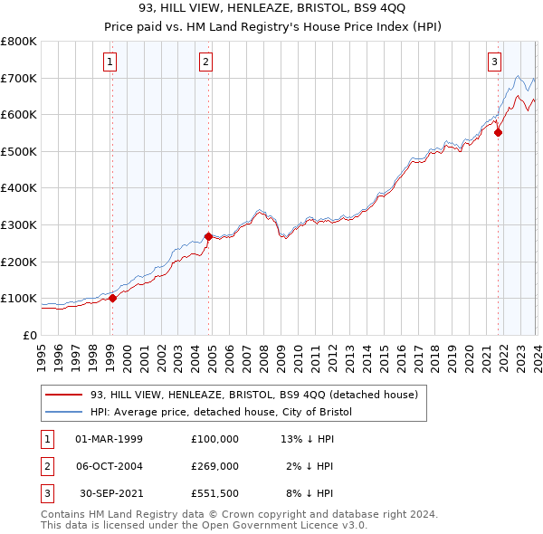 93, HILL VIEW, HENLEAZE, BRISTOL, BS9 4QQ: Price paid vs HM Land Registry's House Price Index