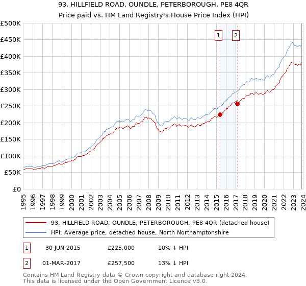 93, HILLFIELD ROAD, OUNDLE, PETERBOROUGH, PE8 4QR: Price paid vs HM Land Registry's House Price Index