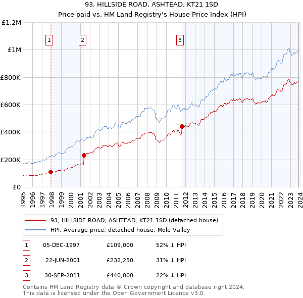 93, HILLSIDE ROAD, ASHTEAD, KT21 1SD: Price paid vs HM Land Registry's House Price Index