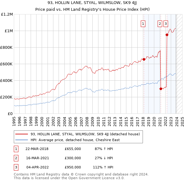 93, HOLLIN LANE, STYAL, WILMSLOW, SK9 4JJ: Price paid vs HM Land Registry's House Price Index