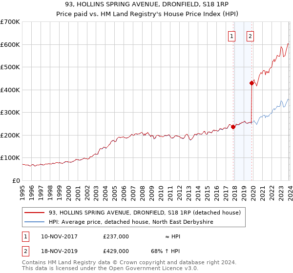 93, HOLLINS SPRING AVENUE, DRONFIELD, S18 1RP: Price paid vs HM Land Registry's House Price Index