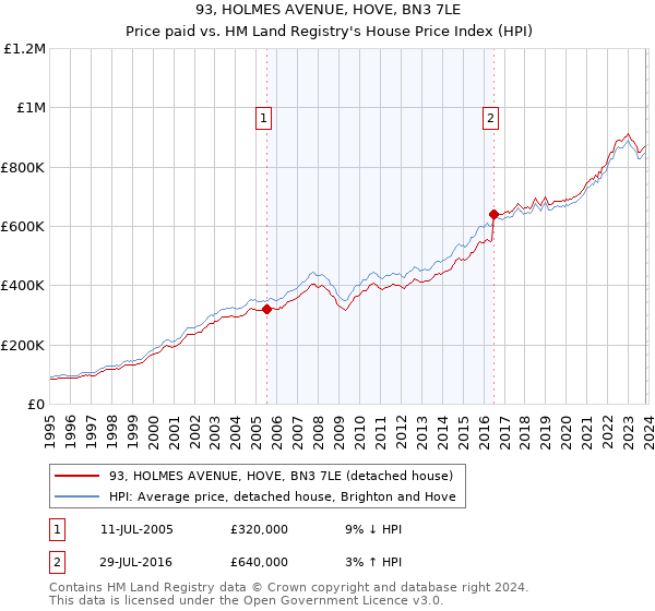 93, HOLMES AVENUE, HOVE, BN3 7LE: Price paid vs HM Land Registry's House Price Index