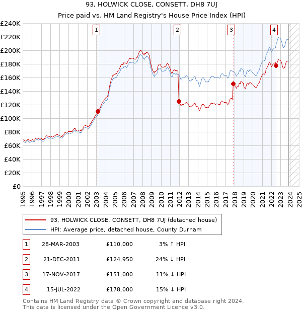 93, HOLWICK CLOSE, CONSETT, DH8 7UJ: Price paid vs HM Land Registry's House Price Index