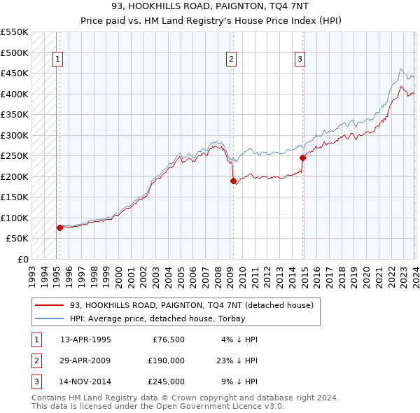 93, HOOKHILLS ROAD, PAIGNTON, TQ4 7NT: Price paid vs HM Land Registry's House Price Index