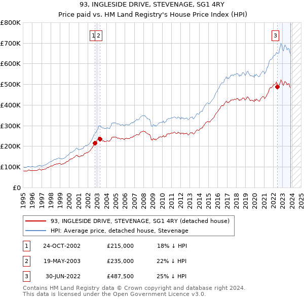 93, INGLESIDE DRIVE, STEVENAGE, SG1 4RY: Price paid vs HM Land Registry's House Price Index