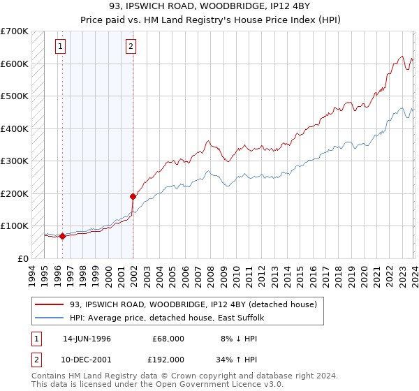 93, IPSWICH ROAD, WOODBRIDGE, IP12 4BY: Price paid vs HM Land Registry's House Price Index