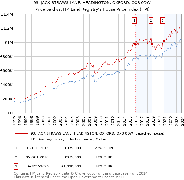 93, JACK STRAWS LANE, HEADINGTON, OXFORD, OX3 0DW: Price paid vs HM Land Registry's House Price Index
