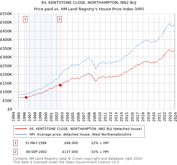 93, KENTSTONE CLOSE, NORTHAMPTON, NN2 8UJ: Price paid vs HM Land Registry's House Price Index
