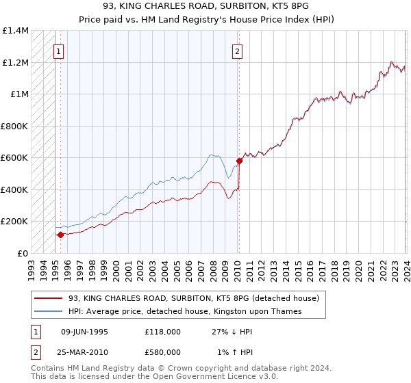 93, KING CHARLES ROAD, SURBITON, KT5 8PG: Price paid vs HM Land Registry's House Price Index