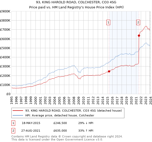 93, KING HAROLD ROAD, COLCHESTER, CO3 4SG: Price paid vs HM Land Registry's House Price Index