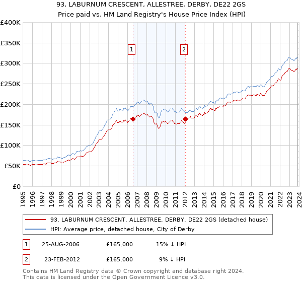93, LABURNUM CRESCENT, ALLESTREE, DERBY, DE22 2GS: Price paid vs HM Land Registry's House Price Index