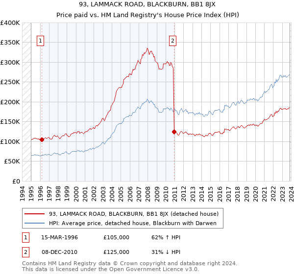93, LAMMACK ROAD, BLACKBURN, BB1 8JX: Price paid vs HM Land Registry's House Price Index