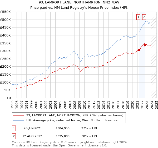 93, LAMPORT LANE, NORTHAMPTON, NN2 7DW: Price paid vs HM Land Registry's House Price Index