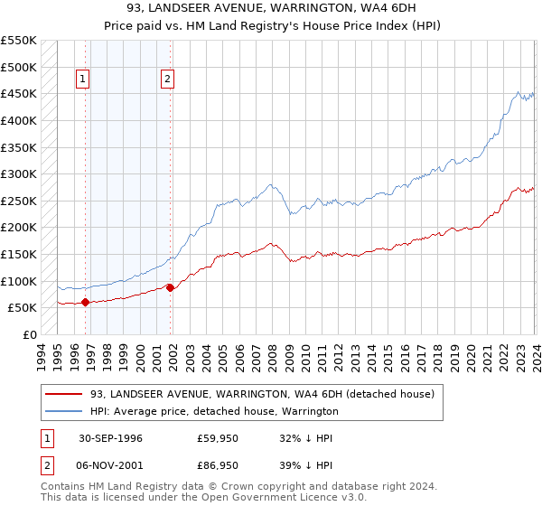 93, LANDSEER AVENUE, WARRINGTON, WA4 6DH: Price paid vs HM Land Registry's House Price Index