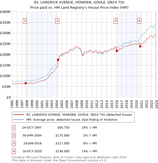 93, LANGRICK AVENUE, HOWDEN, GOOLE, DN14 7SS: Price paid vs HM Land Registry's House Price Index