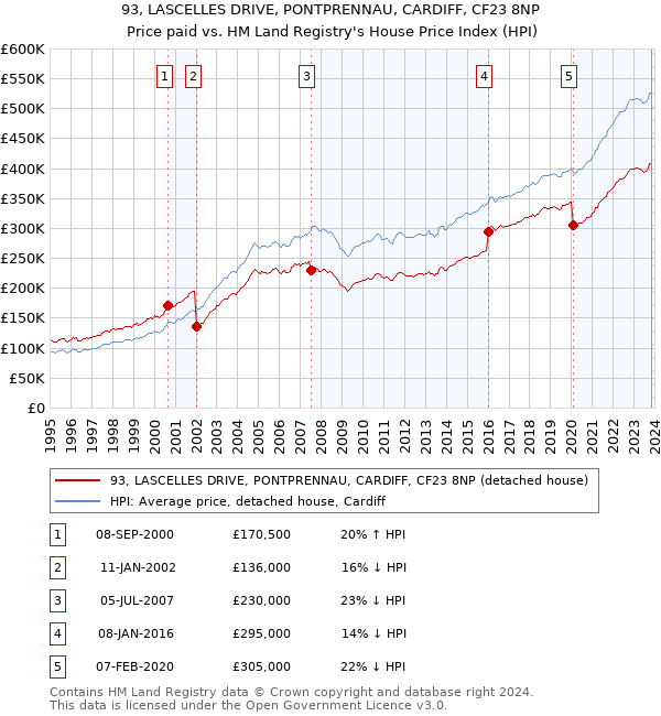 93, LASCELLES DRIVE, PONTPRENNAU, CARDIFF, CF23 8NP: Price paid vs HM Land Registry's House Price Index