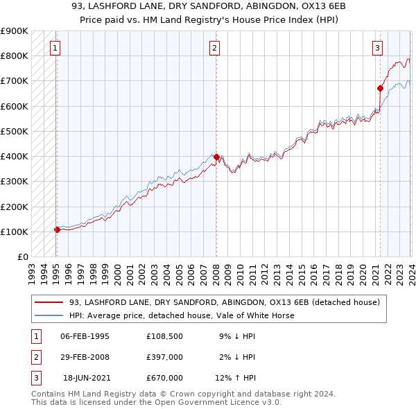 93, LASHFORD LANE, DRY SANDFORD, ABINGDON, OX13 6EB: Price paid vs HM Land Registry's House Price Index