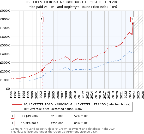 93, LEICESTER ROAD, NARBOROUGH, LEICESTER, LE19 2DG: Price paid vs HM Land Registry's House Price Index